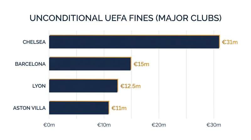 Unconditional fines levied by UEFA's Club Financial Control Body.