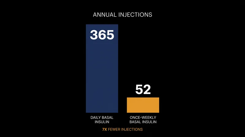 Switching to a weekly basal insulin reduces a patient's annual injection burden by over 85 percent.