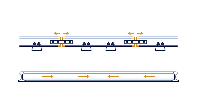 Unlike older jointed tracks, continuous welded rail has no gaps to absorb thermal expansion.