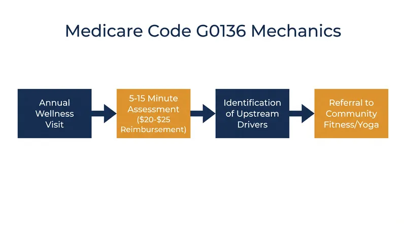 How the G0136 billing code integrates physical activity assessments into the clinical workflow.