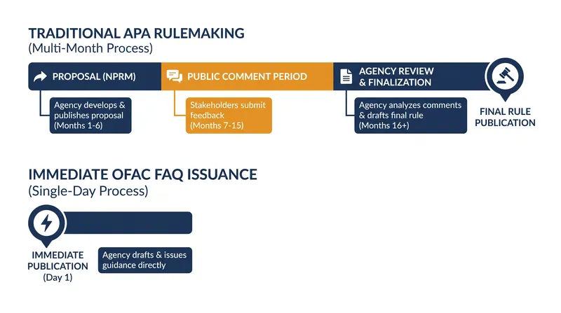 How the speed of an OFAC FAQ bypasses the traditional months-long rulemaking process.