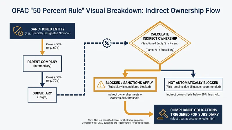 The 50 Percent Rule requires banks to map complex ownership structures to ensure compliance.