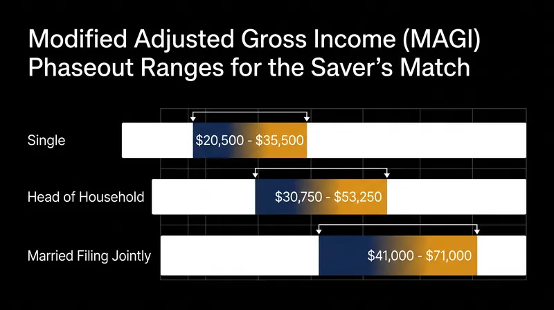 The 2027 income phaseout ranges for the full 50% Saver's Match.