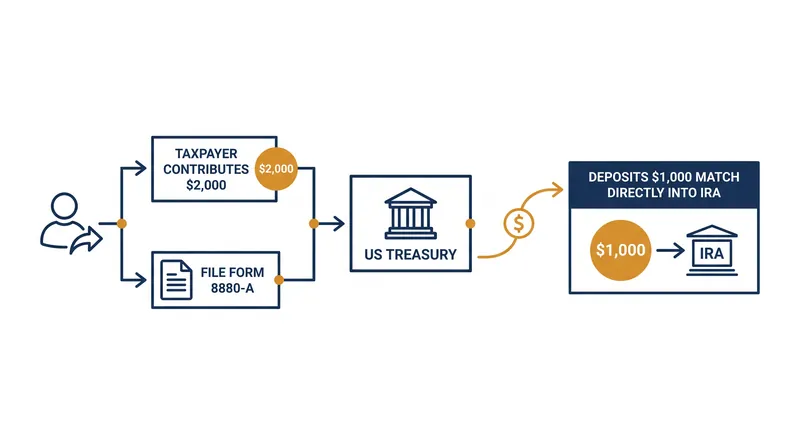 How the Saver's Match flows from the Treasury to a taxpayer's retirement account.