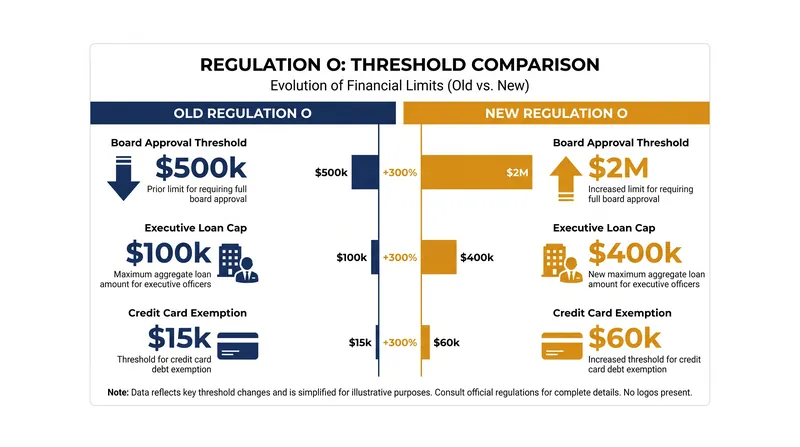 The proposed rule quadruples several key dollar thresholds that have not been updated in nearly 50 years.