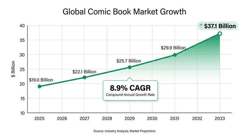 Despite shifts in the direct market, the broader global comic industry is projected to nearly double by 2033.