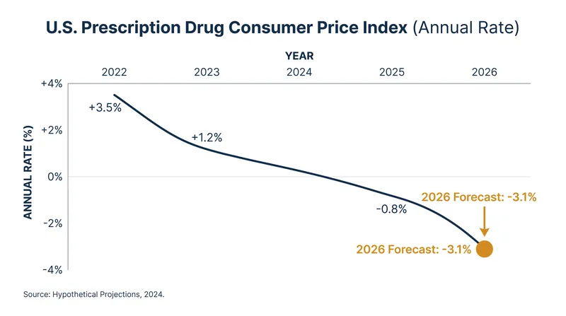 The prescription drug component of the CPI fell by 3.1% over the 12 months ending in July 2026.