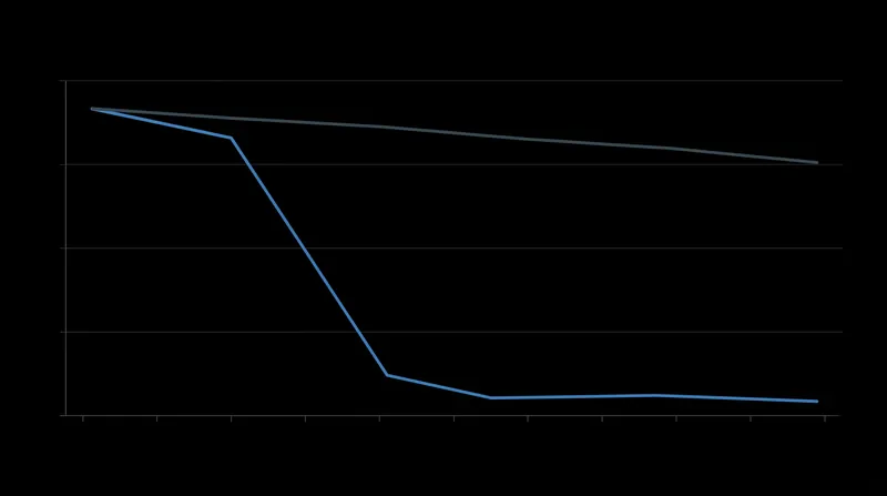 In simulations, a slow increase in CO2 allowed the AMOC to adapt, while a rapid increase triggered a collapse at much lower temperatures.