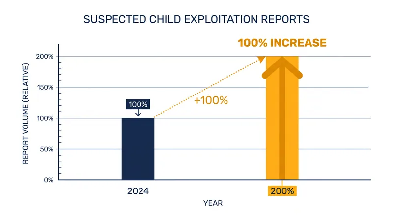 Reports to the National Center for Missing and Exploited Children doubled in a single year.