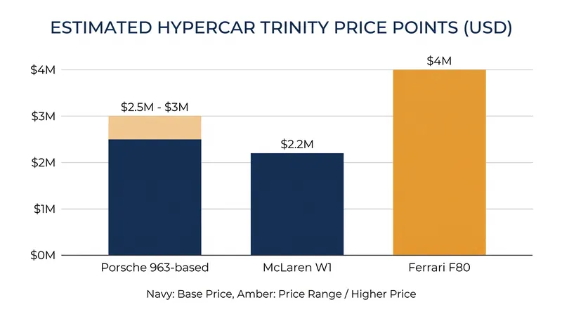 How Porsche's upcoming hybrid V8 flagship compares in price to its primary rivals.