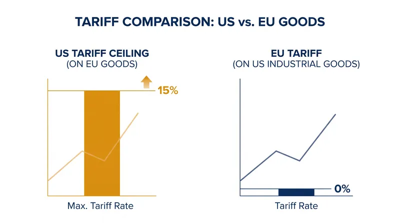 The core mechanism of the agreement caps US tariffs while eliminating EU duties on industrial goods.