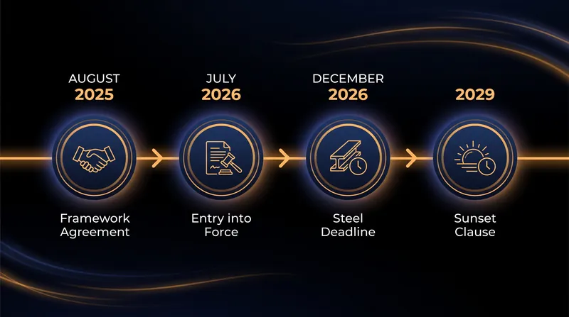 Key milestones and upcoming deadlines in the transatlantic trade framework.