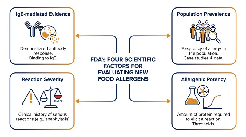 The FDA's new framework relies on four scientific pillars to evaluate emerging food allergens.