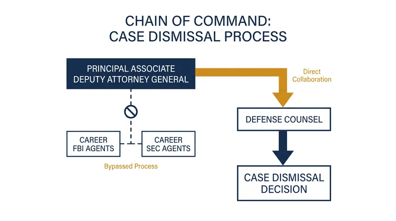 How political appointees bypassed career investigators to dismiss the charges.