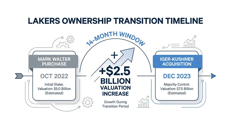 Mark Walter secured a $2.5 billion profit in barely a year of ownership.