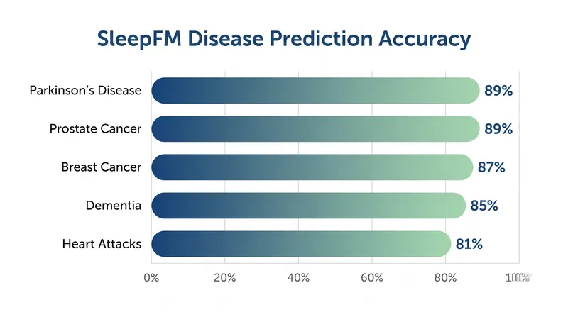 The AI model achieved exceptionally high accuracy rates in predicting severe neurological and cardiovascular conditions.