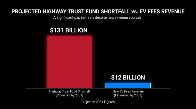 The new EV fees are projected to cover less than 10 percent of the looming Highway Trust Fund shortfall.