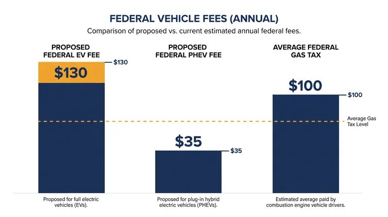 How the proposed EV fees compare to the average federal gas tax burden.
