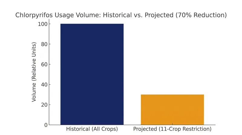 The EPA estimates that restricting chlorpyrifos to 11 crops will reduce its total application volume by 70 percent.