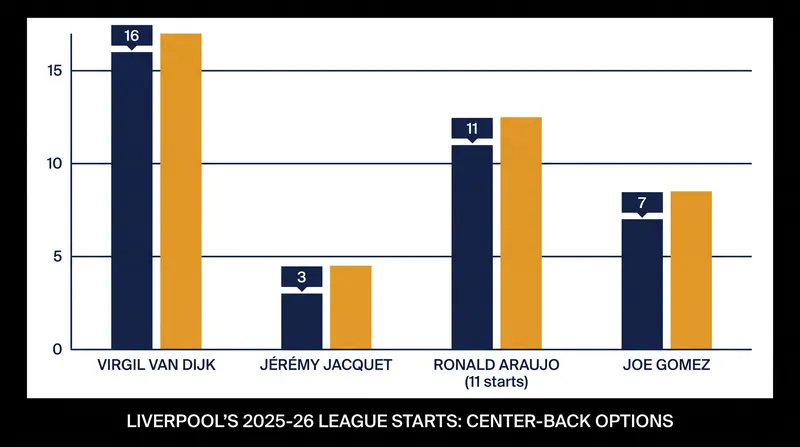 Liverpool's center-back depth chart features a mix of durability and recent fitness question marks.