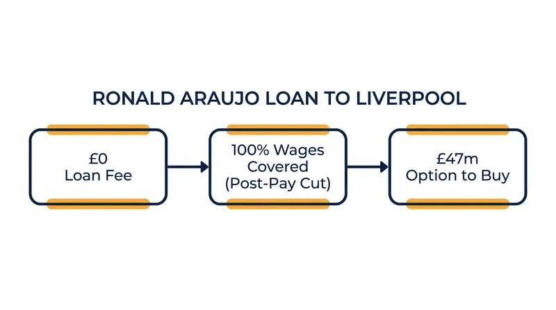 The financial structure of Liverpool's loan agreement for Ronald Araujo.