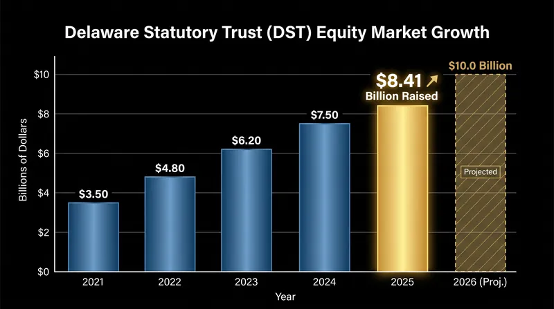 DST equity raises are projected to hit a record $10 billion in 2026 as retiring landlords seek passive income.