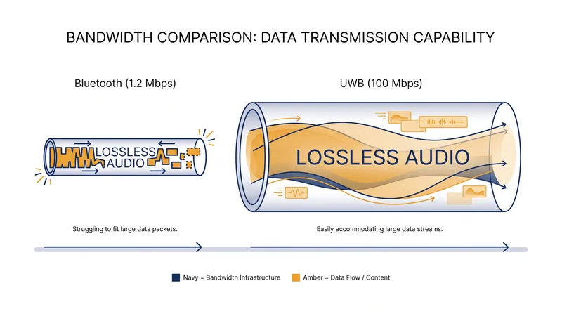 UWB's massive frequency range allows it to transmit data at rates Bluetooth cannot match.