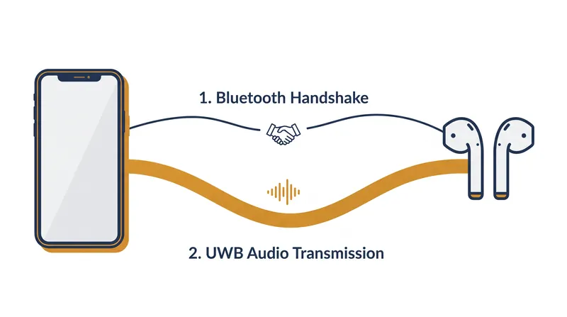 Future devices will likely use Bluetooth to establish the connection before handing off audio to UWB.