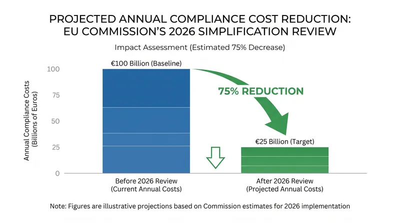 The 2026 simplification review is expected to significantly reduce the administrative burden for operators.