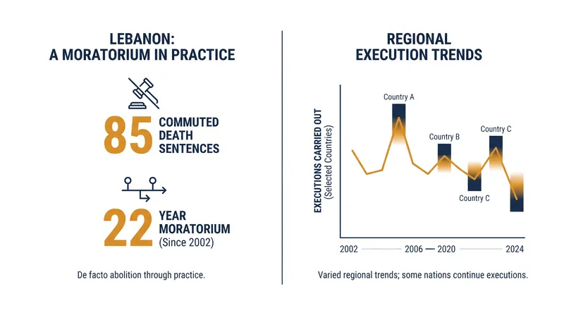 Lebanon's 22-year moratorium culminated in the commutation of 85 active death sentences.