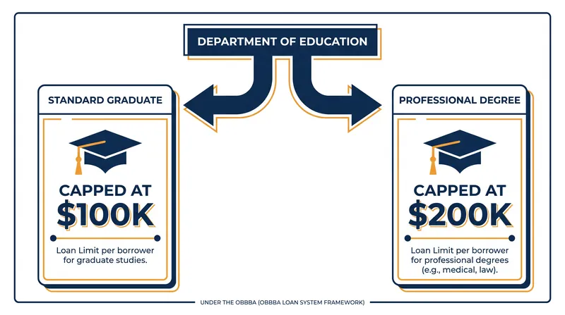 The 2025 legislation created a stark two-tiered borrowing system for graduate students.