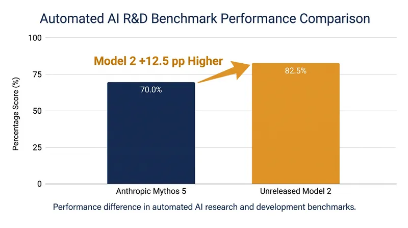 Internal benchmarks show the unreleased Model 2 significantly outperforming Mythos 5 on automated R&D tasks.