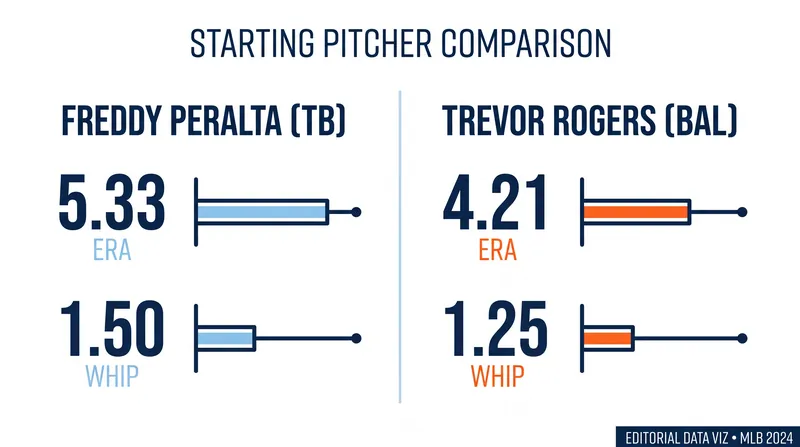 Both starting pitchers enter Sunday's matchup looking to improve upon inflated ERAs.
