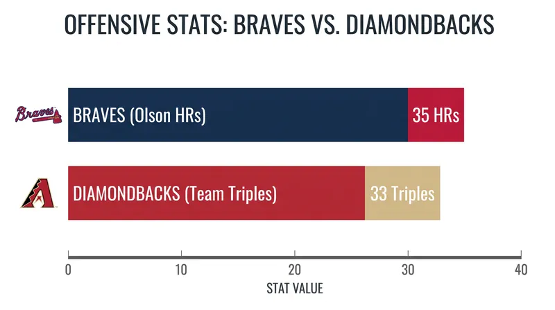 A contrast in offensive styles: Atlanta's power versus Arizona's speed.