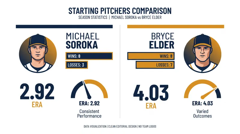 Starting pitching matchup for Sunday's series finale.