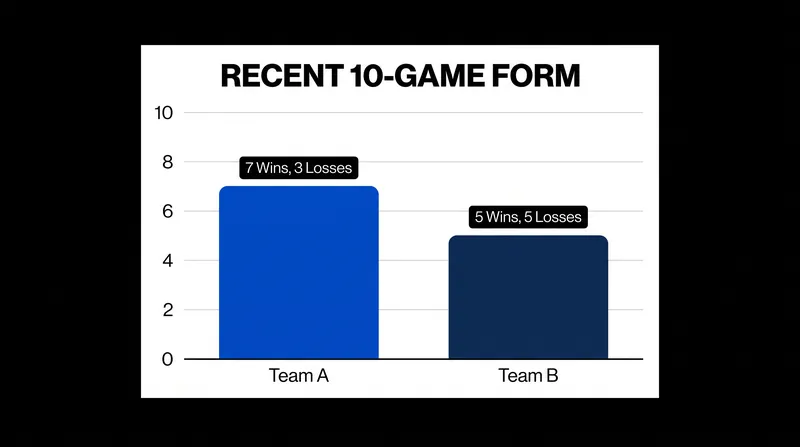 The Blue Jays have found their stride recently, winning seven of their last ten games.