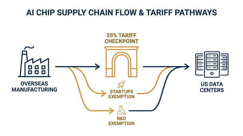How the Section 232 tariff targets pass-through imports while exempting domestic buildouts.