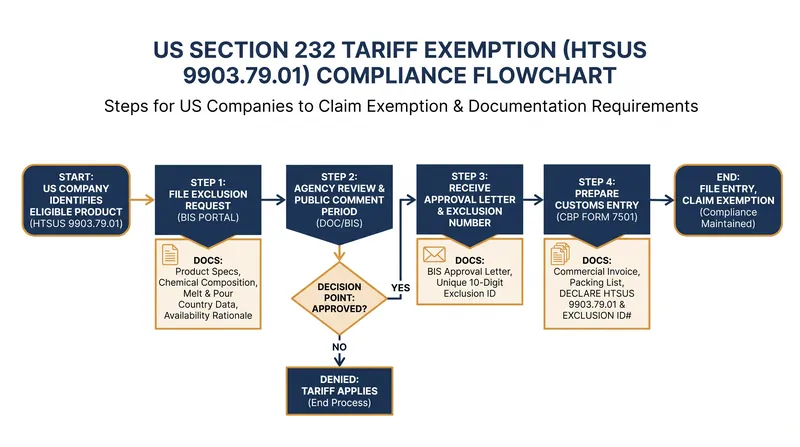 Startups must maintain meticulous records to prove their end-use qualifies for the tariff exemption.
