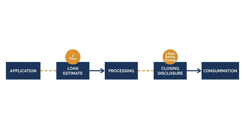 The current TRID framework mandates strict waiting periods to ensure borrowers have time to review their loan terms.