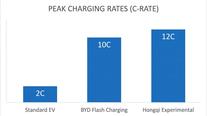 The 12C peak charging rate allows the battery to accept power at twelve times its total capacity.
