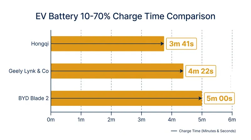 How Hongqi's experimental 12C battery compares to current commercial fast-charging leaders.