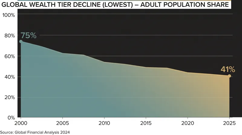 The proportion of the global adult population holding less than $10,000 in net assets has fallen significantly since 2000.
