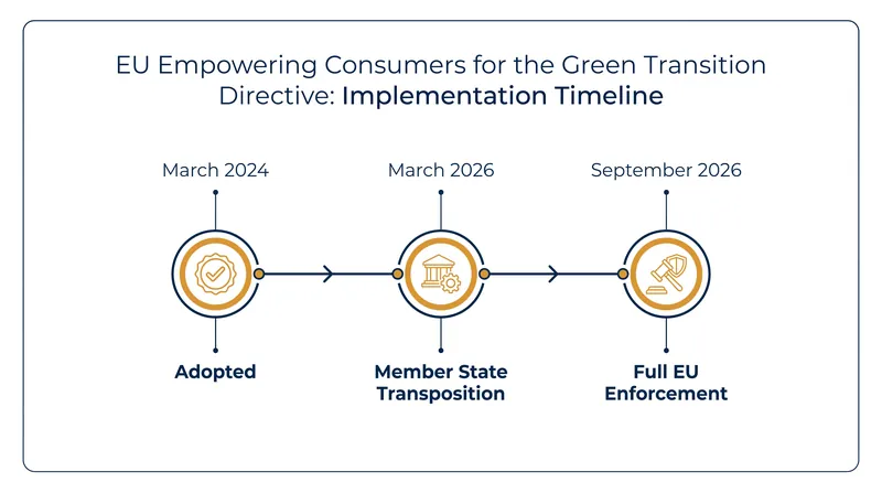 The legislative timeline for the Empowering Consumers for the Green Transition Directive.