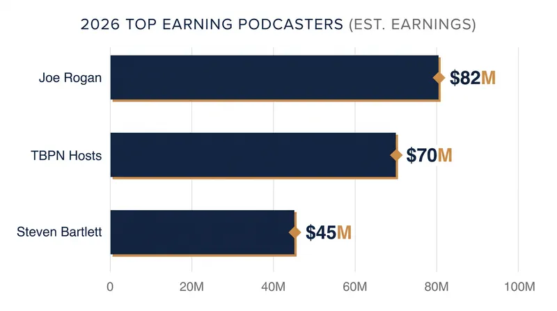 The TBPN acquisition vaulted its hosts to the top tier of global podcast earnings for 2026.