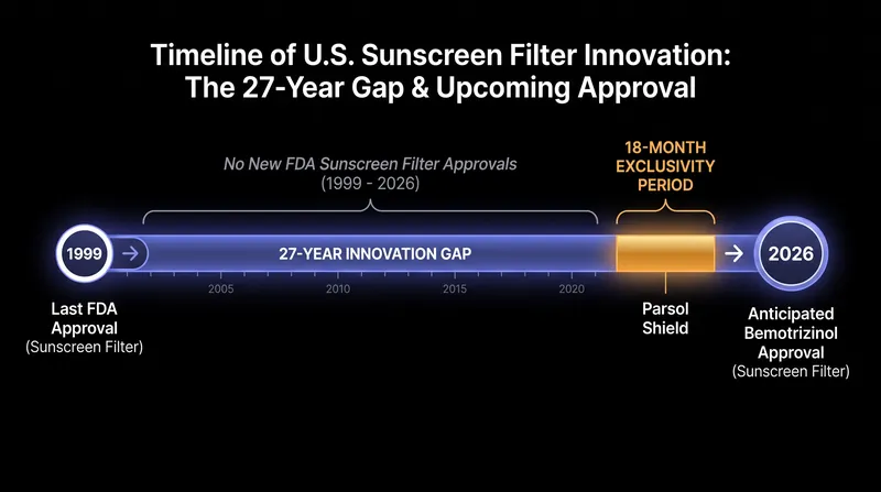 The 27-year innovation drought in the U.S. sunscreen market has finally ended.
