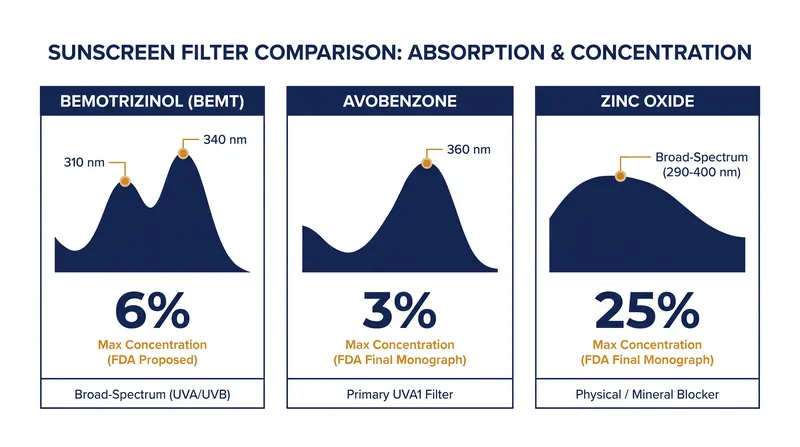 How the newly approved bemotrizinol compares to legacy U.S. sunscreen filters.