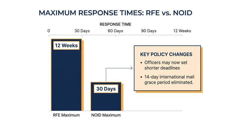 While regulatory maximums remain, USCIS officers now have discretion to shorten response windows.