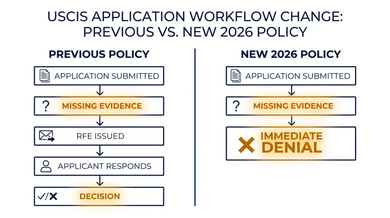 The August 2026 policy update removes the guaranteed RFE step for incomplete filings.
