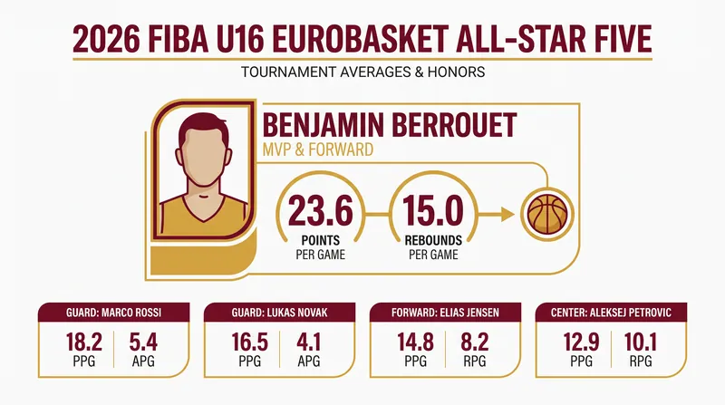 Tournament MVP Benjamin Berrouet led all players in scoring and rebounding.