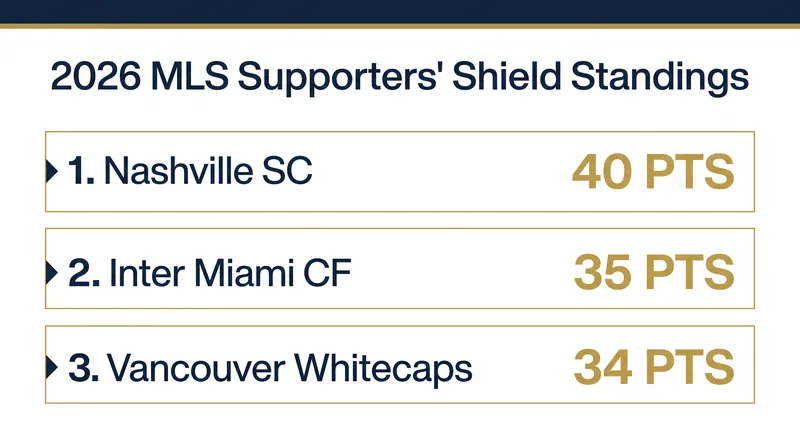 The Supporters' Shield race tightens as Nashville pulls ahead of Miami and Vancouver.